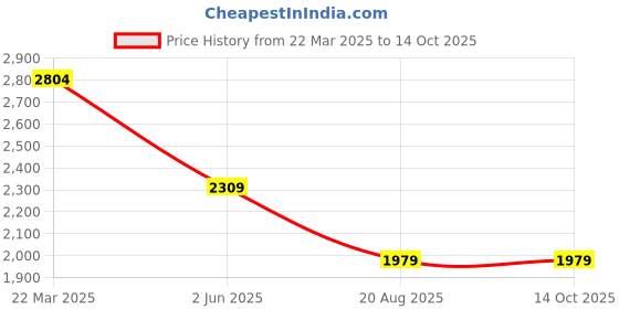 tatacliq.com Jack & Jones White Cotton Regular Fit Shorts jack & jones Price History Graph from 22 Mar 2025 to 13 Oct 2025