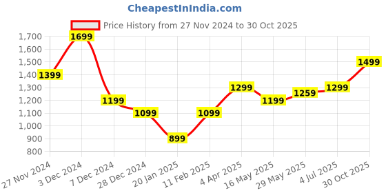 tatacliq.com Jack & Jones White Cotton Regular Fit Solid Polo T-Shirt jack & jones Price History Graph from 27 Nov 2024 to 30 Oct 2025