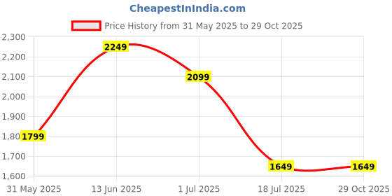 tatacliq.com Jack & Jones White Cotton Regular Fit Striped Co-Ord Set jack & jones Price History Graph from 31 May 2025 to 29 Oct 2025