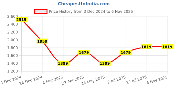 tatacliq.com Jack & Jones White Cotton Regular Fit Texture Co-Ord Set jack & jones Price History Graph from 3 Dec 2024 to 5 Nov 2025