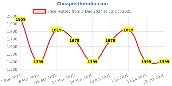 tatacliq.com Jack & Jones White Cotton Regular Fit Texture Co-Ord Set jack & jones Price History Graph from 7 Dec 2024 to 11 Oct 2025