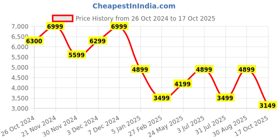 tatacliq.com Jack & Jones White Cotton Regular Fit Texture Denim Jacket jack & jones Price History Graph from 26 Oct 2024 to 17 Oct 2025