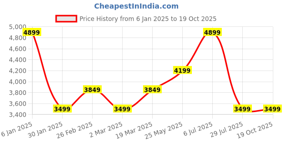 tatacliq.com Jack & Jones White Cotton Regular Fit Texture Denim Jacket jack & jones Price History Graph from 6 Jan 2025 to 18 Oct 2025