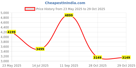 tatacliq.com Jack & Jones White Cotton Regular Fit Texture Denim Jacket jack & jones Price History Graph from 23 May 2025 to 28 Oct 2025