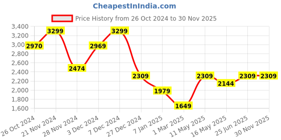 tatacliq.com Jack & Jones White Cotton Regular Fit Texture Polo T-Shirt jack & jones Price History Graph from 26 Oct 2024 to 29 Nov 2025