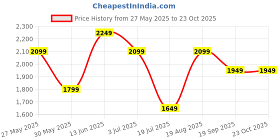 tatacliq.com Jack & Jones White Cotton Regular Fit Texture T-Shirt jack & jones Price History Graph from 27 May 2025 to 22 Oct 2025