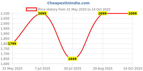 tatacliq.com Jack & Jones White Cotton Regular Fit Texture T-Shirt jack & jones Price History Graph from 31 May 2025 to 13 Oct 2025