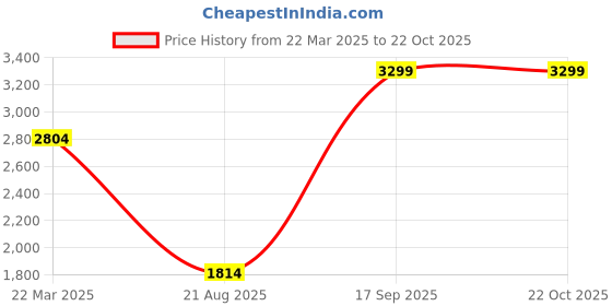tatacliq.com Jack & Jones White Cotton Slim Fit Abstract Shirt jack & jones Price History Graph from 22 Mar 2025 to 21 Oct 2025