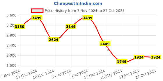 tatacliq.com Jack & Jones White Cotton Slim Fit Checks Shirt jack & jones Price History Graph from 7 Nov 2024 to 27 Oct 2025