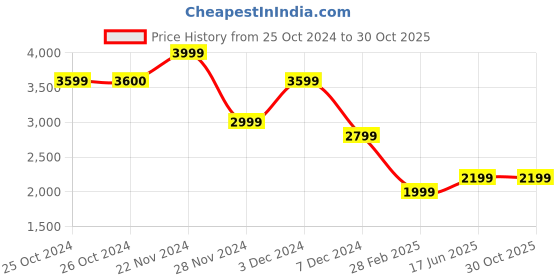 tatacliq.com Jack & Jones White Cotton Slim Fit Checks Shirts jack & jones Price History Graph from 25 Oct 2024 to 29 Oct 2025
