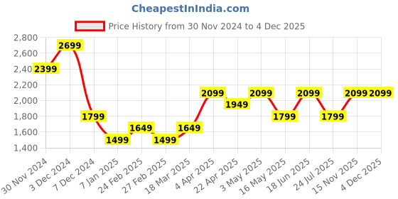 tatacliq.com Jack & Jones White Cotton Slim Fit Colour Block T-Shirt jack & jones Price History Graph from 30 Nov 2024 to 4 Dec 2025