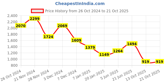 tatacliq.com Jack & Jones White Cotton Slim Fit Floral Print T-Shirts jack & jones Price History Graph from 26 Oct 2024 to 20 Oct 2025