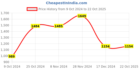 tatacliq.com Jack & Jones White Cotton Slim Fit Hooded Sweatshirt jack & jones Price History Graph from 9 Oct 2024 to 22 Oct 2025