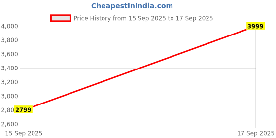 tatacliq.com Jack & Jones White Cotton Slim Fit Jeans jack & jones Price History Graph from 15 Sep 2025 to 17 Sep 2025