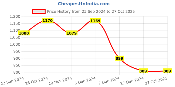 tatacliq.com Jack & Jones White Cotton Slim Fit Polo T-Shirt jack & jones Price History Graph from 23 Sep 2024 to 27 Oct 2025