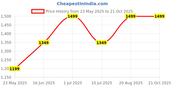 tatacliq.com Jack & Jones White Cotton Slim Fit Printed Shirts jack & jones Price History Graph from 23 May 2025 to 21 Oct 2025