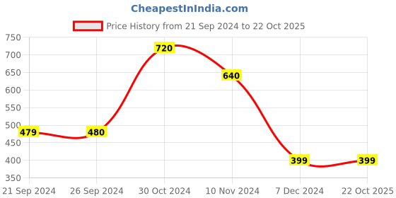 tatacliq.com Jack & Jones White Cotton Slim Fit Printed T-Shirt jack & jones Price History Graph from 21 Sep 2024 to 22 Oct 2025