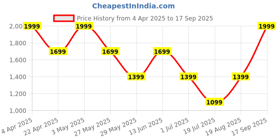 tatacliq.com Jack & Jones White Cotton Slim Fit Printed T-Shirt jack & jones Price History Graph from 4 Apr 2025 to 17 Sep 2025