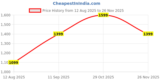 tatacliq.com Jack & Jones White Cotton Slim Fit Printed T-Shirt jack & jones Price History Graph from 12 Aug 2025 to 26 Nov 2025