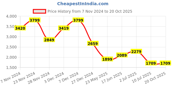 tatacliq.com Jack & Jones White Cotton Slim Fit Self Pattern Shirt jack & jones Price History Graph from 7 Nov 2024 to 20 Oct 2025