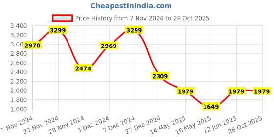 tatacliq.com Jack & Jones White Cotton Slim Fit Shirt jack & jones Price History Graph from 7 Nov 2024 to 27 Oct 2025