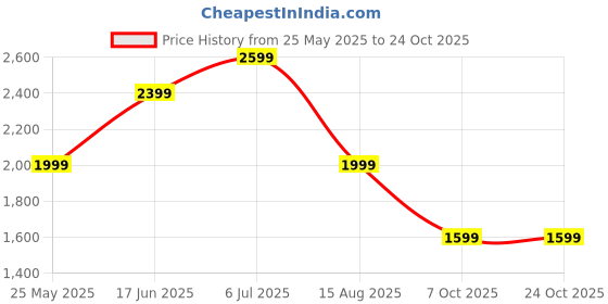 tatacliq.com Jack & Jones White Cotton Slim Fit Shirt jack & jones Price History Graph from 25 May 2025 to 24 Oct 2025