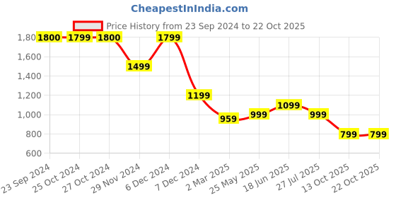 tatacliq.com Jack & Jones White Cotton Slim fit Solid T-Shirts jack & jones Price History Graph from 23 Sep 2024 to 21 Oct 2025