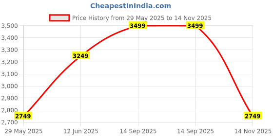 tatacliq.com Jack & Jones White Cotton Slim Fit Striped Shirt jack & jones Price History Graph from 29 May 2025 to 14 Nov 2025