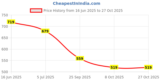 tatacliq.com Jack & Jones White Cotton Slim Fit T-Shirt jack & jones Price History Graph from 16 Jun 2025 to 27 Oct 2025