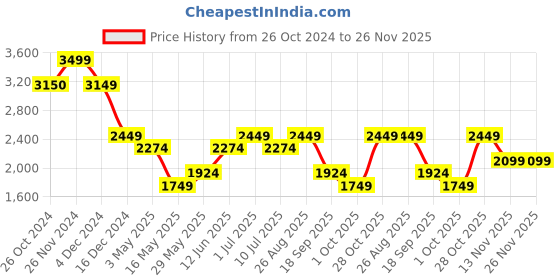 tatacliq.com Jack & Jones White Cotton Slim Fit Texture Pullover jack & jones Price History Graph from 26 Oct 2024 to 25 Nov 2025