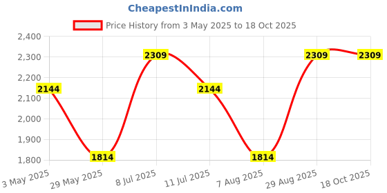 tatacliq.com Jack & Jones White Cotton Slim Fit Texture Pullover jack & jones Price History Graph from 3 May 2025 to 18 Oct 2025