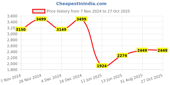 tatacliq.com Jack & Jones White Cotton Slim Fit Texture Shirt jack & jones Price History Graph from 7 Nov 2024 to 27 Oct 2025