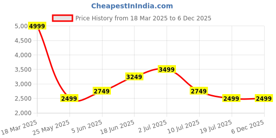 tatacliq.com Jack & Jones White Cotton Slim Fit Texture Shirt jack & jones Price History Graph from 18 Mar 2025 to 5 Dec 2025