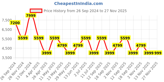 tatacliq.com Jack & Jones White Denim Cotton Regular Fit Printed Jacket jack & jones Price History Graph from 26 Sep 2024 to 26 Nov 2025