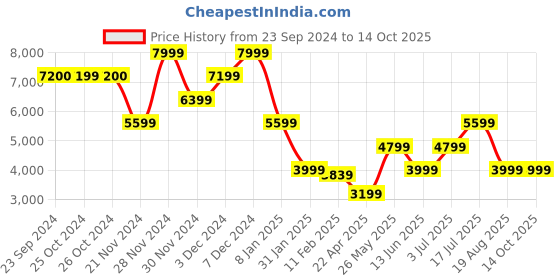 tatacliq.com Jack & Jones White Denim Cotton Regular Fit Printed Jacket jack & jones Price History Graph from 23 Sep 2024 to 14 Oct 2025