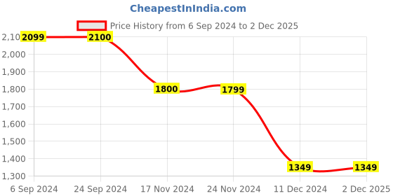 tatacliq.com Jack & Jones White Embroidered Regular Fit Cotton Shirt jack & jones Price History Graph from 6 Sep 2024 to 1 Dec 2025