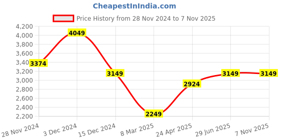 tatacliq.com Jack & Jones White Linen Comfort Fit Printed Shirts jack & jones Price History Graph from 28 Nov 2024 to 6 Nov 2025