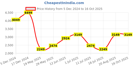 tatacliq.com Jack & Jones White Loose fit Shirts jack & jones Price History Graph from 5 Dec 2024 to 16 Oct 2025