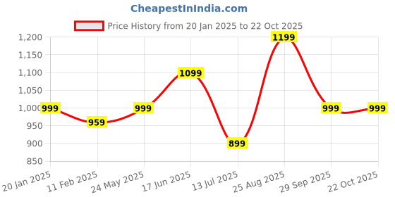 tatacliq.com Jack & Jones White Melange Cotton Slim Fit Texture Henley T-Shirt jack & jones Price History Graph from 20 Jan 2025 to 21 Oct 2025