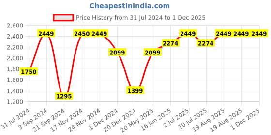 tatacliq.com Jack & Jones White Melange Regular Fit Printed Hooded Sweatshirt jack & jones Price History Graph from 31 Jul 2024 to 30 Nov 2025