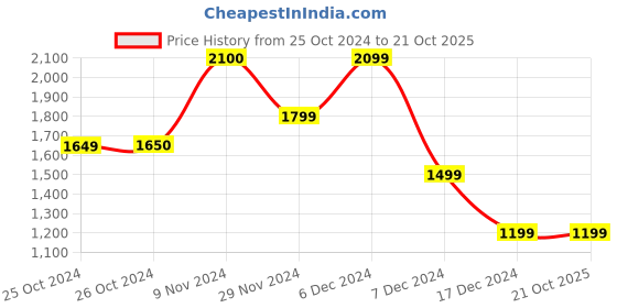 tatacliq.com Jack & Jones White Melange Regular Fit Printed Hooded Sweatshirt jack & jones Price History Graph from 25 Oct 2024 to 21 Oct 2025