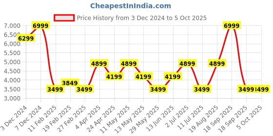 tatacliq.com Jack & Jones White Polyester Regular Fit Checks Jacket jack & jones Price History Graph from 3 Dec 2024 to 5 Oct 2025