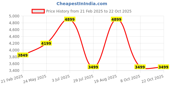 tatacliq.com Jack & Jones White Polyester Regular Fit Checks Jacket jack & jones Price History Graph from 21 Feb 2025 to 22 Oct 2025