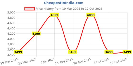 tatacliq.com Jack & Jones White Polyester Regular Fit Checks Jacket jack & jones Price History Graph from 19 Mar 2025 to 16 Oct 2025