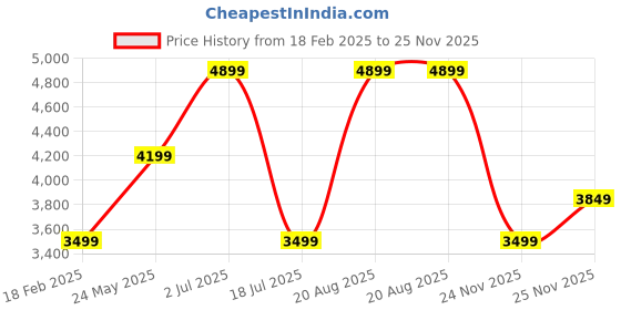 tatacliq.com Jack & Jones White Polyester Regular Fit Checks Jacket jack & jones Price History Graph from 18 Feb 2025 to 24 Nov 2025