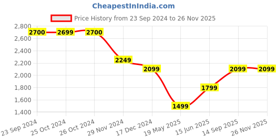 tatacliq.com Jack & Jones White Polyester Regular fit Print Shirts jack & jones Price History Graph from 23 Sep 2024 to 26 Nov 2025