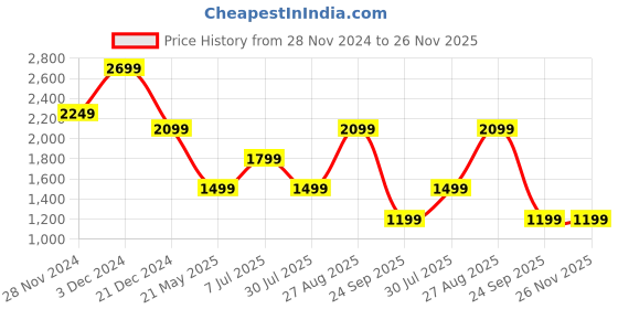 tatacliq.com Jack & Jones White Polyester Regular fit Print Shirts jack & jones Price History Graph from 28 Nov 2024 to 25 Nov 2025