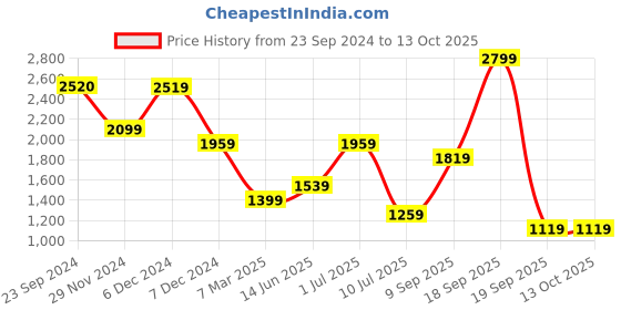 tatacliq.com Jack & Jones White Polyester Regular fit Print Shorts jack & jones Price History Graph from 23 Sep 2024 to 12 Oct 2025