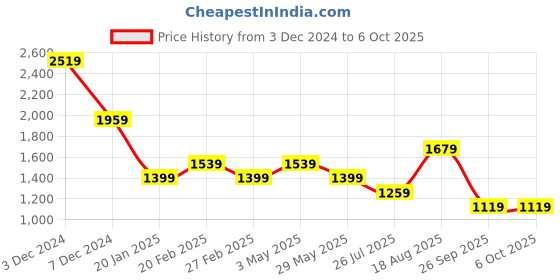 tatacliq.com Jack & Jones White Polyester Regular fit Print Shorts jack & jones Price History Graph from 3 Dec 2024 to 5 Oct 2025