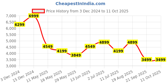 tatacliq.com Jack & Jones White Polyester Regular Fit Solid Jacket jack & jones Price History Graph from 3 Dec 2024 to 11 Oct 2025